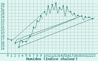 Courbe de l'humidex pour Santander / Parayas