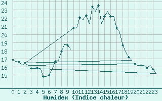 Courbe de l'humidex pour Pamplona (Esp)