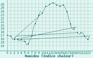 Courbe de l'humidex pour Milan (It)