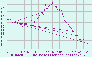 Courbe du refroidissement olien pour Wien / Schwechat-Flughafen