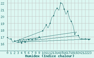 Courbe de l'humidex pour Linz / Hoersching-Flughafen