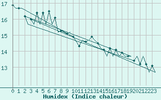 Courbe de l'humidex pour Locarno-Magadino