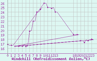 Courbe du refroidissement olien pour Kos Airport