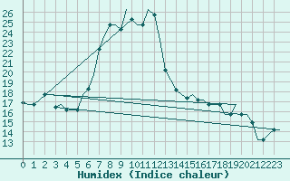 Courbe de l'humidex pour Paphos Airport