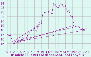 Courbe du refroidissement olien pour Srmellk International Airport