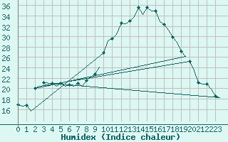 Courbe de l'humidex pour Vitoria