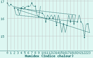 Courbe de l'humidex pour Euro Platform