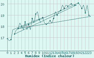 Courbe de l'humidex pour Platform J6-a Sea