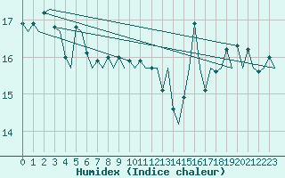 Courbe de l'humidex pour Platforme D15-fa-1 Sea