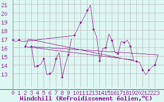 Courbe du refroidissement olien pour Nordholz