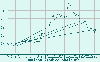 Courbe de l'humidex pour London / Heathrow (UK)