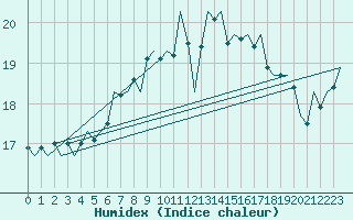 Courbe de l'humidex pour Leeuwarden