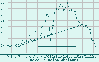 Courbe de l'humidex pour Berlin-Schoenefeld