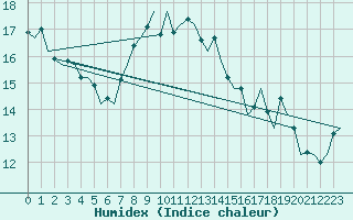 Courbe de l'humidex pour Vlieland