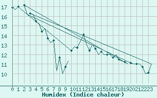 Courbe de l'humidex pour Oostende (Be)