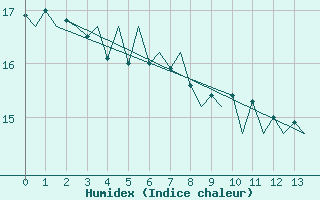 Courbe de l'humidex pour Platform A12-cpp Sea