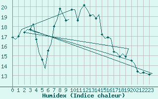 Courbe de l'humidex pour Billund Lufthavn