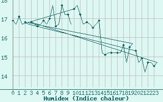 Courbe de l'humidex pour Menorca / Mahon