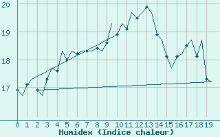 Courbe de l'humidex pour Le Goeree