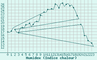 Courbe de l'humidex pour Eindhoven (PB)