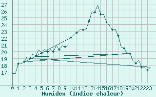 Courbe de l'humidex pour Oostende (Be)