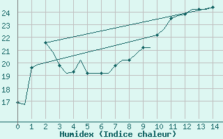 Courbe de l'humidex pour Platform Awg-1 Sea