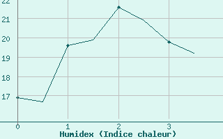 Courbe de l'humidex pour Platform Awg-1 Sea