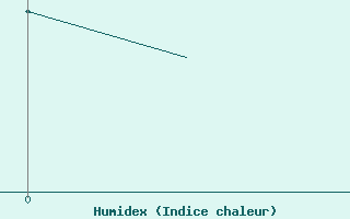 Courbe de l'humidex pour Laage