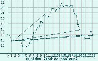 Courbe de l'humidex pour Milan (It)