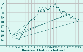 Courbe de l'humidex pour Schaffen (Be)