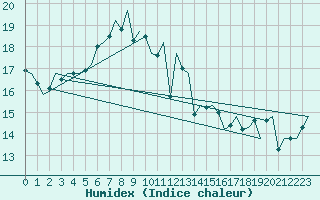 Courbe de l'humidex pour Platform Awg-1 Sea