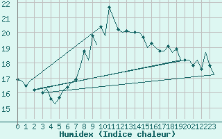 Courbe de l'humidex pour Melilla