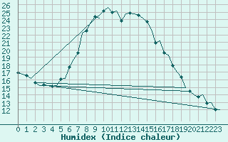 Courbe de l'humidex pour Muenster / Osnabrueck