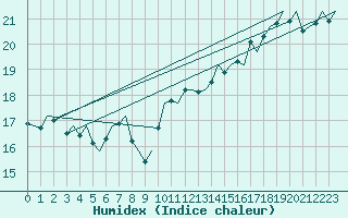 Courbe de l'humidex pour Platform P11-b Sea