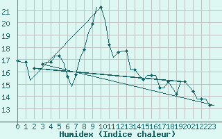 Courbe de l'humidex pour Tunis-Carthage