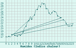 Courbe de l'humidex pour Berlin-Schoenefeld