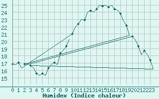 Courbe de l'humidex pour Bardenas Reales