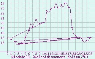 Courbe du refroidissement olien pour Volkel