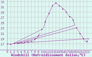 Courbe du refroidissement olien pour Vitoria