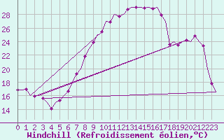 Courbe du refroidissement olien pour Laupheim