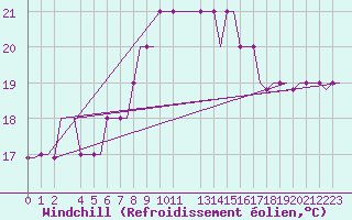 Courbe du refroidissement olien pour Santorini Island