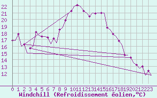 Courbe du refroidissement olien pour Lelystad