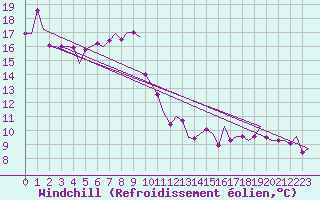 Courbe du refroidissement olien pour Frankfort (All)