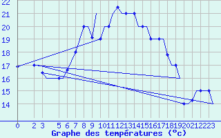 Courbe de tempratures pour Oran / Es Senia