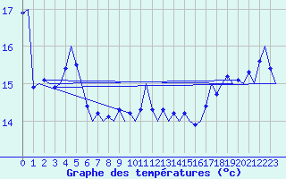 Courbe de tempratures pour Le Goeree