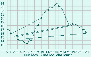 Courbe de l'humidex pour Luxembourg (Lux)