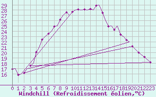 Courbe du refroidissement olien pour Skelleftea Airport
