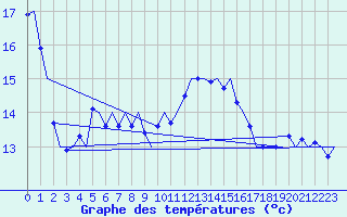 Courbe de tempratures pour Platform Awg-1 Sea