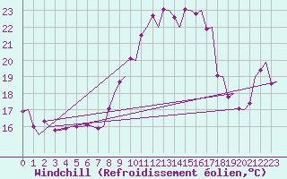 Courbe du refroidissement olien pour Genve (Sw)