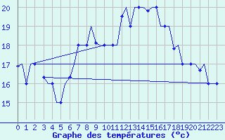 Courbe de tempratures pour Gnes (It)